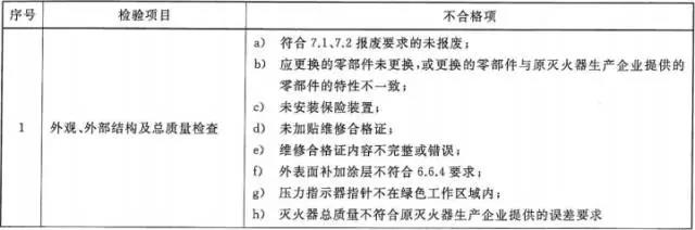 新规范丨《灭火器维修》GA95-2015(全文)(图3) 1-210425091554147.png